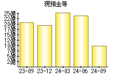 現預金等