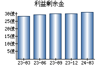 利益剰余金