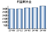 利益剰余金