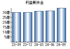 利益剰余金