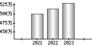 平均年収（単独）