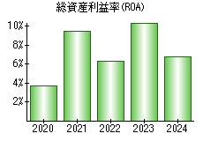 総資産利益率(ROA)