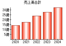 売上高合計