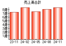 売上高合計