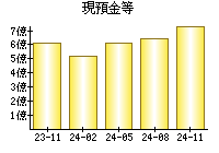 現預金等