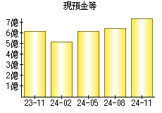 現預金等