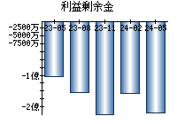 利益剰余金