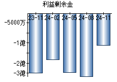 利益剰余金