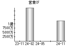 営業活動によるキャッシュフロー