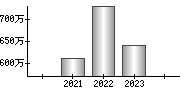 平均年収（単独）