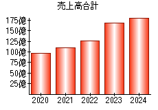 売上高合計