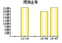 現預金等