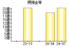 現預金等