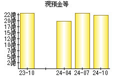 現預金等