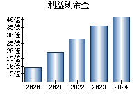 利益剰余金