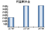 利益剰余金