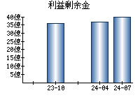 利益剰余金