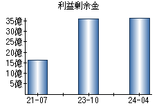 利益剰余金