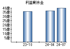 利益剰余金