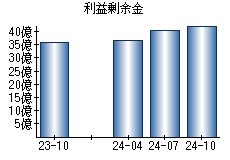 利益剰余金