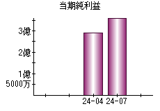 当期純利益