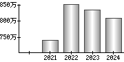 平均年収（単独）