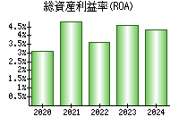 総資産利益率(ROA)