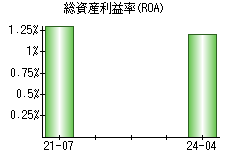 総資産利益率(ROA)