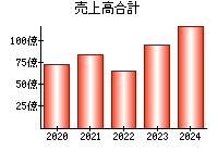 売上高合計