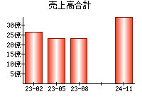 売上高合計