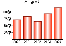 売上高合計