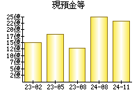 現預金等