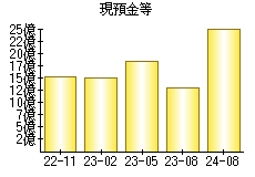 現預金等