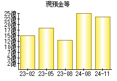 現預金等