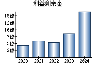 利益剰余金