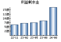 利益剰余金