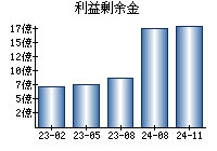 利益剰余金