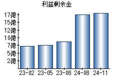 利益剰余金