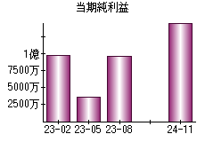 当期純利益