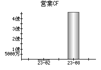 営業活動によるキャッシュフロー