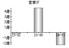 営業活動によるキャッシュフロー