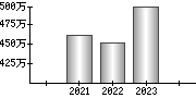 平均年収（単独）