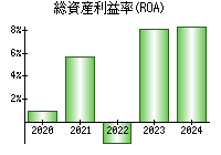 総資産利益率(ROA)