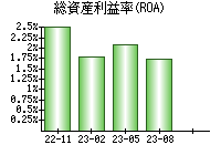 総資産利益率(ROA)