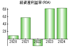 総資産利益率(ROA)