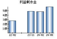 利益剰余金