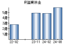 利益剰余金