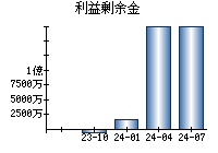 利益剰余金