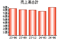 売上高合計