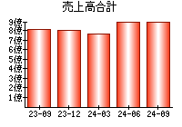 売上高合計